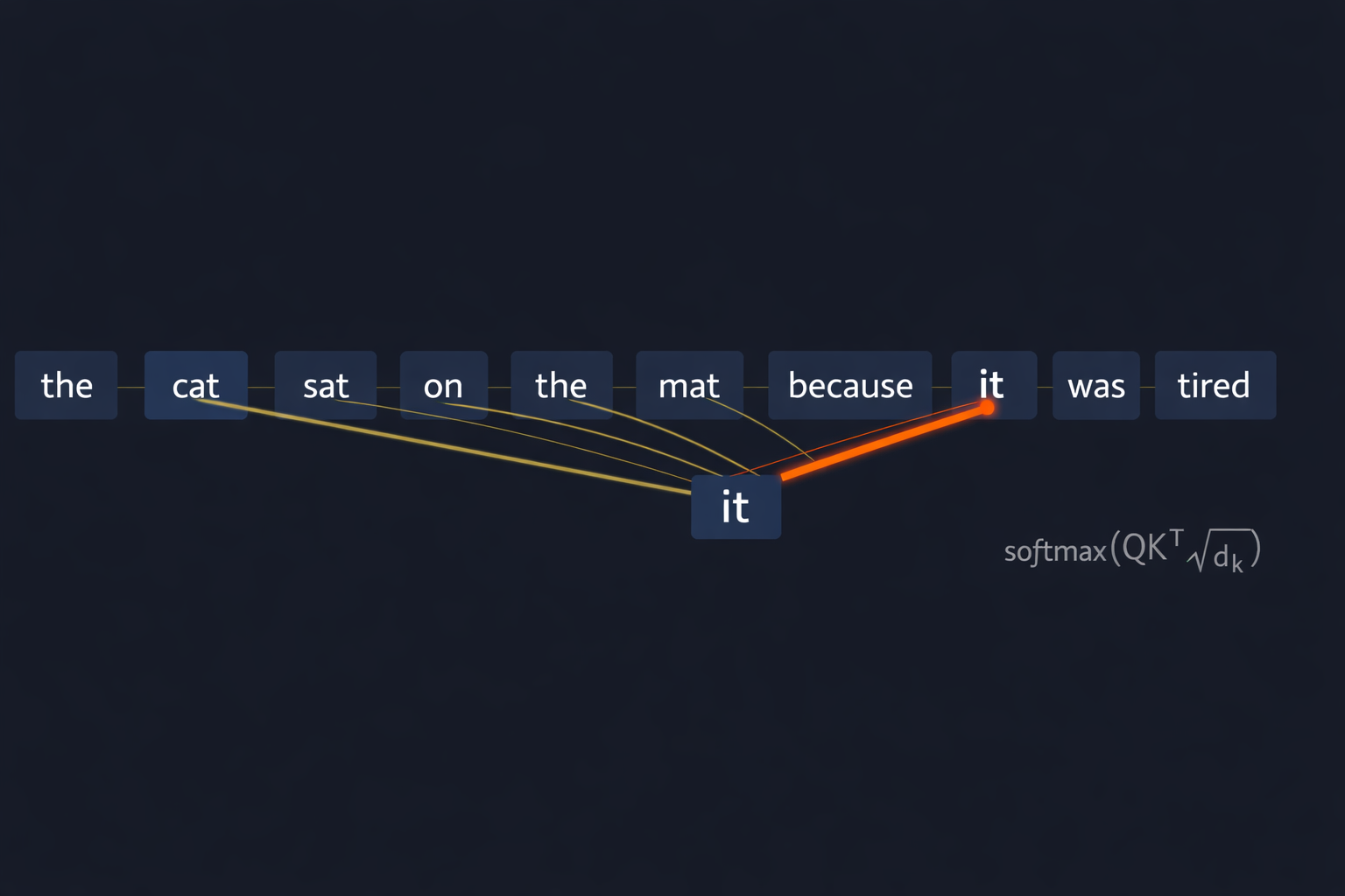 Attention visualization showing how 'it' attends to 'cat' in the sentence