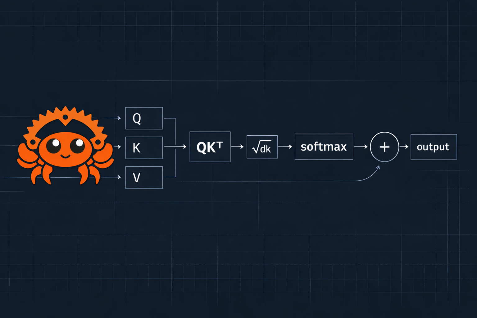 Attention formula pipeline: Q, K, V → QKᵀ → scale → softmax → output
